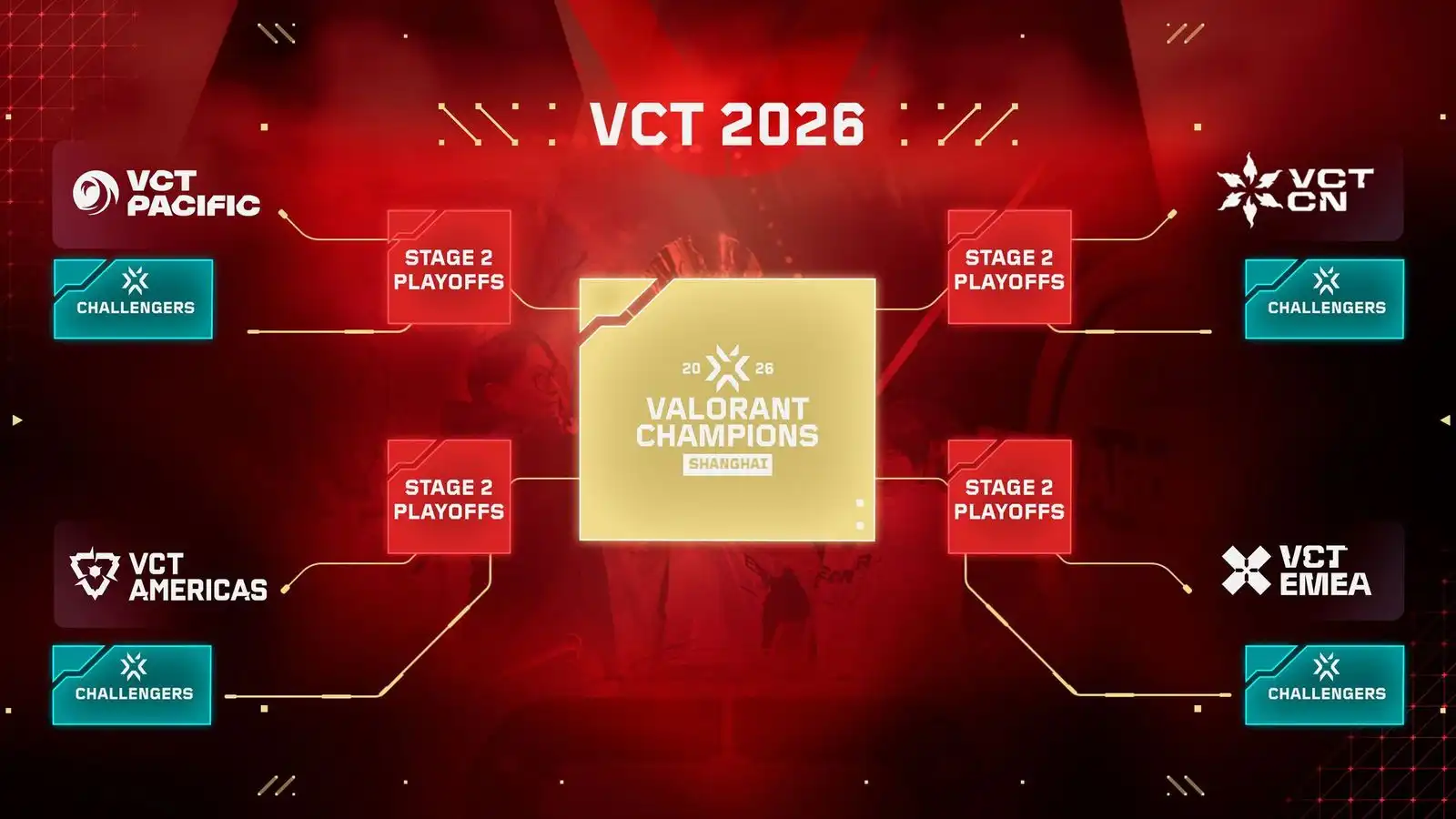 Riot Games 公布了 2026 年《特戰英豪》冠軍巡迴賽內容，全球賽事規模再擴大，通往 Champions 之路更加開放！