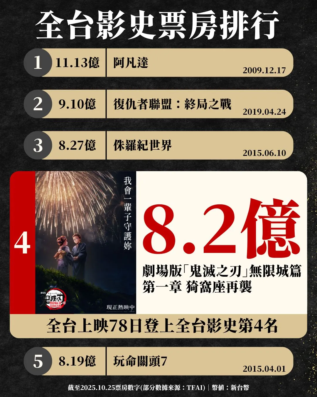 《劇場版「鬼滅之刃」無限城篇 第一章 猗窩座再襲》進入全台影史第四名