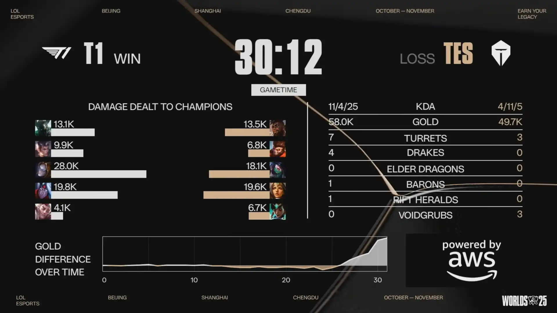 《英雄聯盟》四強淘汰賽 TES vs T1 LPL 最嚴厲的父親 T1 無情輾壓 TES 連續四年挺進決賽