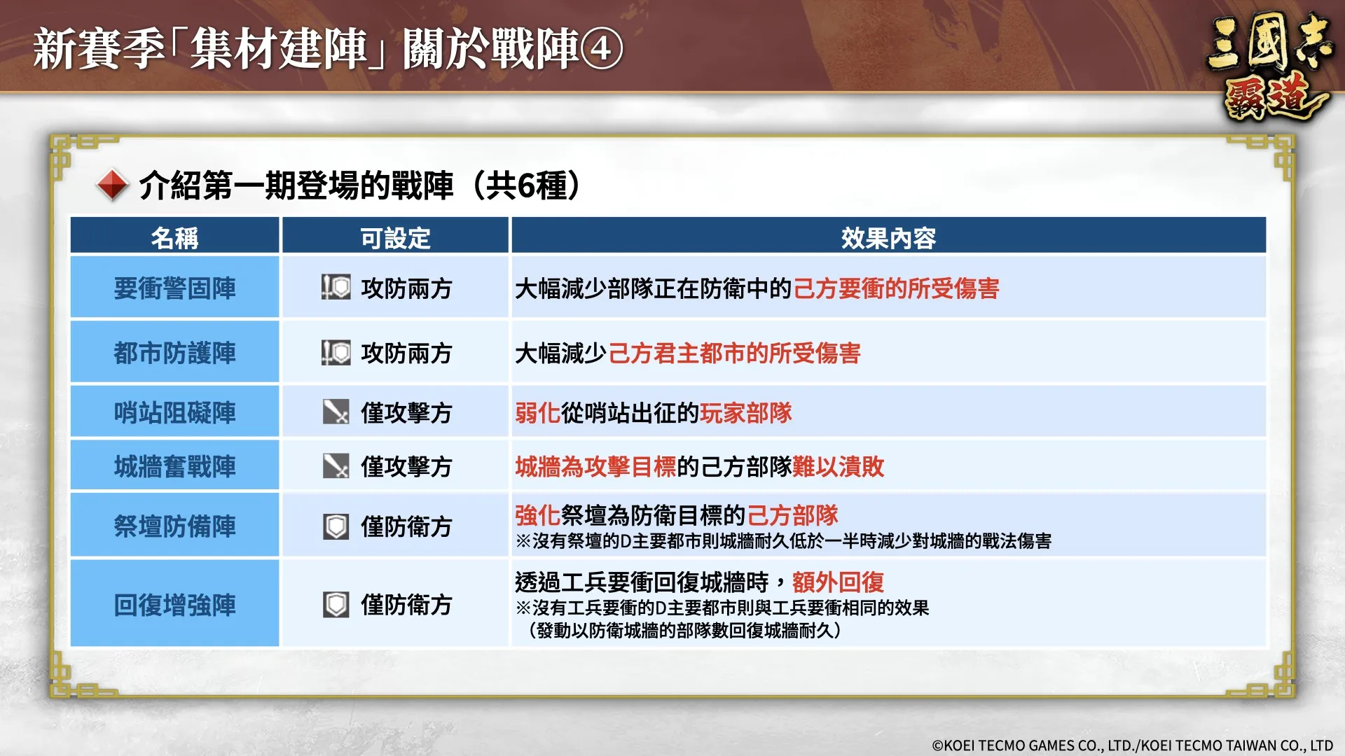 『三國志 霸道』新賽季「集材建陣」登場!新LR武將「黃月英」、「白起」於12月更新登場!