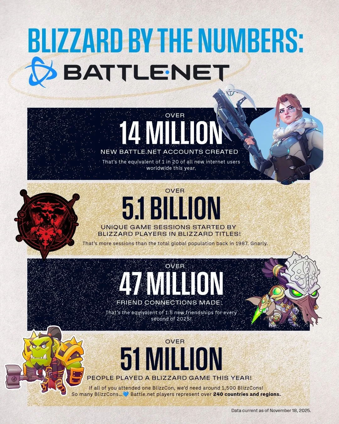 回顧2025年精采時刻！暴雪娛樂首推年度紀念冊回顧遊戲內特別數據《魔獸世界®》累計擊敗12億個首領、《鬥陣特攻®2》輸出29兆驚人總傷害