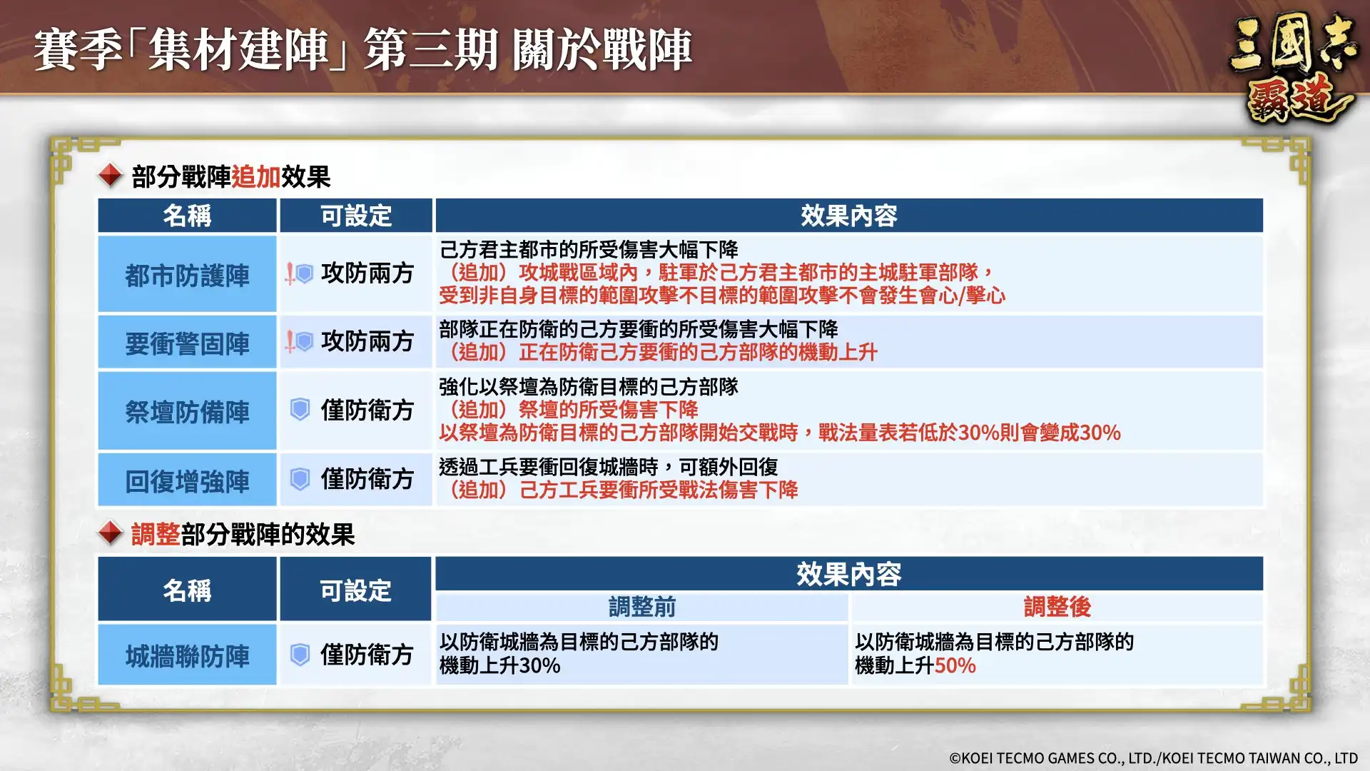 『三國志 霸道』新賽季「集材建陣」第三期開幕！新 LＲ武將「荀攸」、「項籍」於 2 月更新登場！