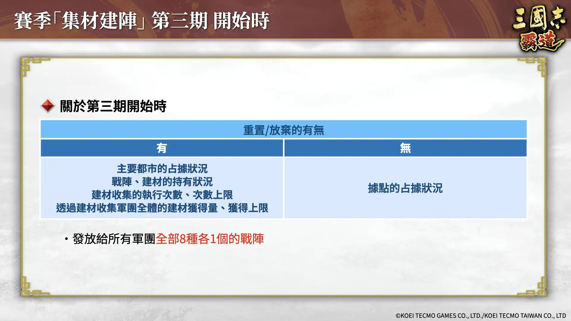 『三國志 霸道』新賽季「集材建陣」第三期開幕！新 LＲ武將「荀攸」、「項籍」於 2 月更新登場！