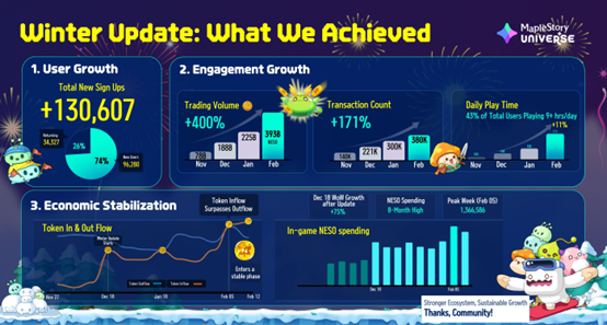 MapleStory Universe 冬季改版成績亮眼!同步推出「暱稱 NFT」上鏈交易功能