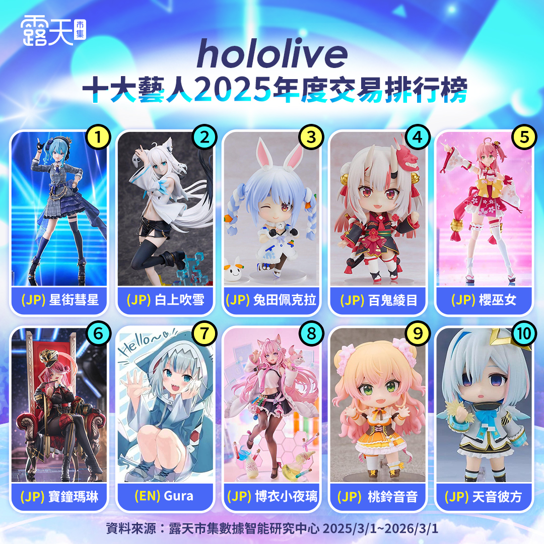 露天市集揭hololive年度十大藝人交易排行榜 星街彗星奪交易雙冠王Gura畢業買氣依舊不減