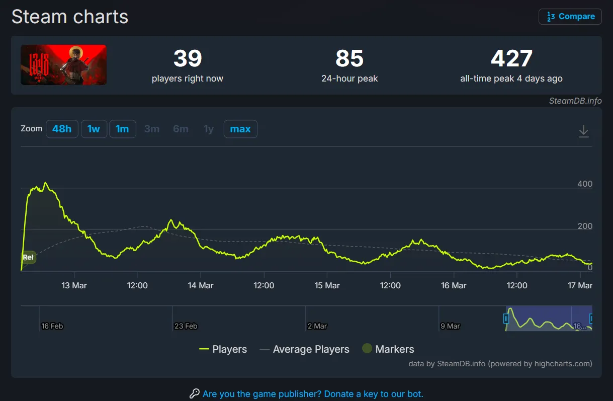 Steam 在線玩家不到 40 人！以覺醒價值所打造《1348：聖誓》甫上市便面臨嚴酷挫敗