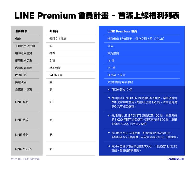 首月免費試用！「LINE Premium」會員計畫正式在台登場　10項進階功能及優惠分兩階段上線