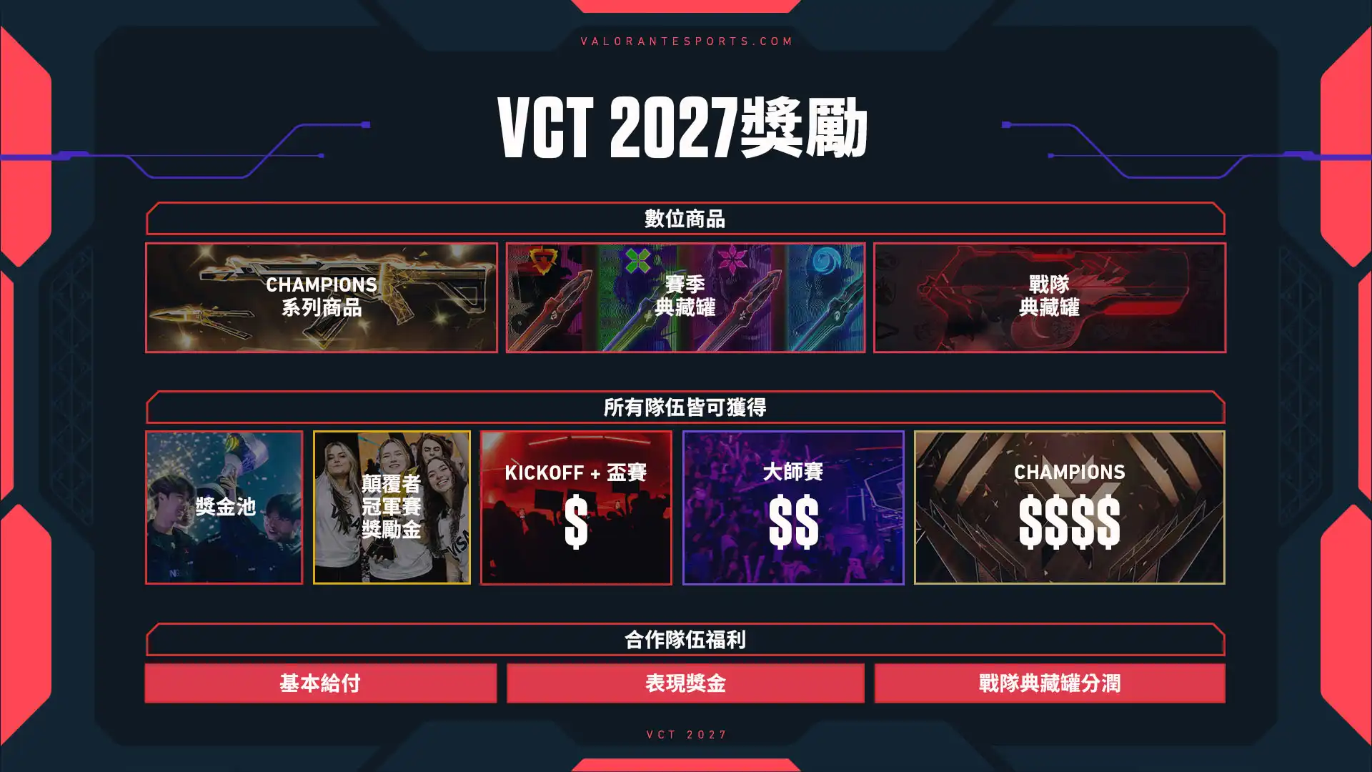 Riot Games 公布 VCT 2027 賽制：《特戰英豪》電競即將開啟以錦標賽為核心的全新未來