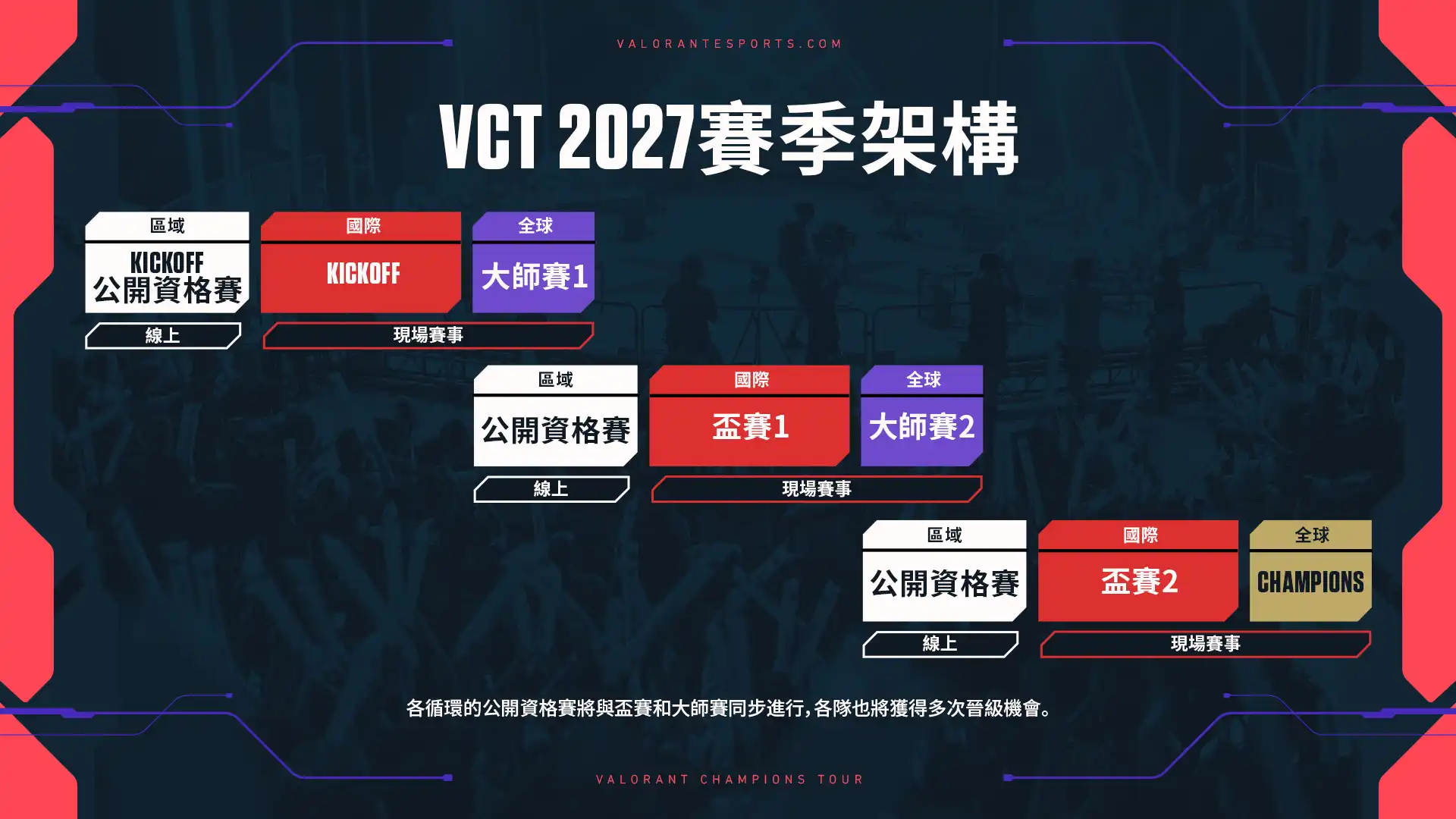 Riot Games 公布 VCT 2027 賽制：《特戰英豪》電競即將開啟以錦標賽為核心的全新未來