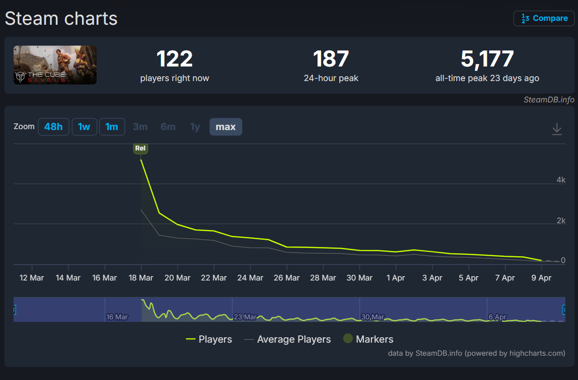 又一服務型遊戲落馬!《上古世紀》開發商新作《立方救贖》不到兩個月黯然下架退場