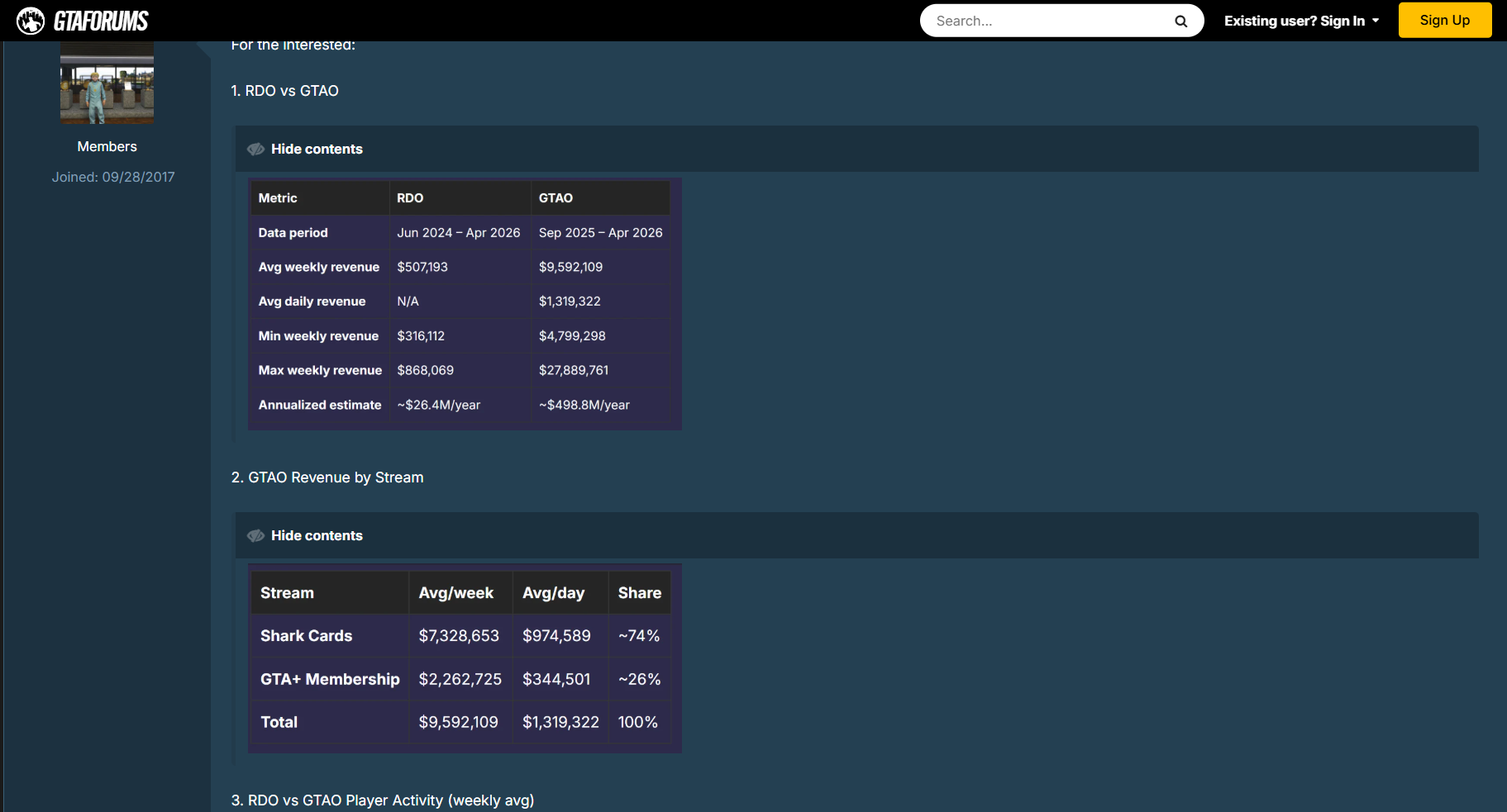 Rockstar Games 遭駭事件持續延燒,《俠盜獵車手 Online》遭爆日收入高達 100 萬美元