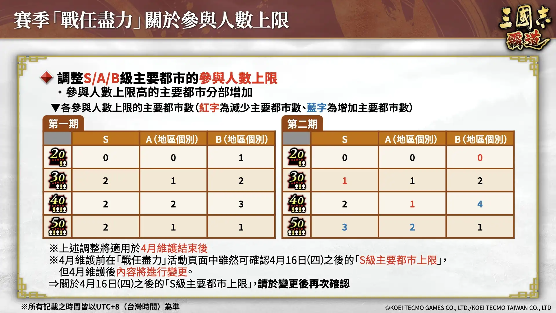 『三國志 霸道』賽季「戰任盡力」第二期開戰！新 LＲ武將「華雄」、「張良」於 4 月更新登場