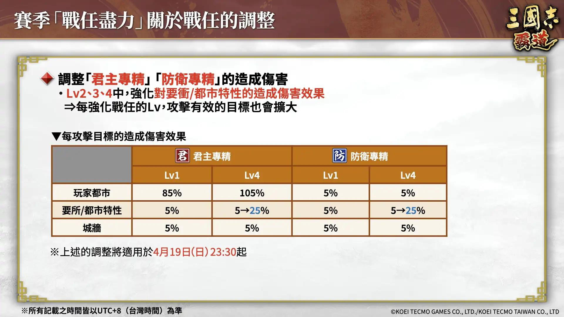『三國志 霸道』賽季「戰任盡力」第二期開戰！新 LＲ武將「華雄」、「張良」於 4 月更新登場