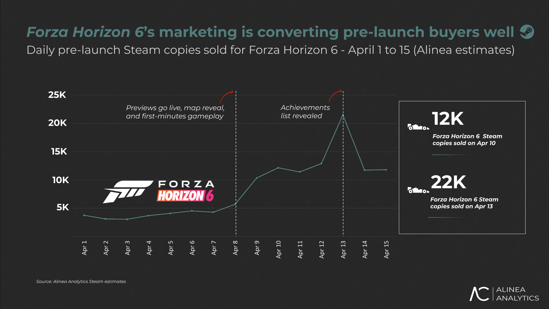 《極限競速：地平線 6》未上市光預購就賣破 50 萬套，狂吸九億新台幣！