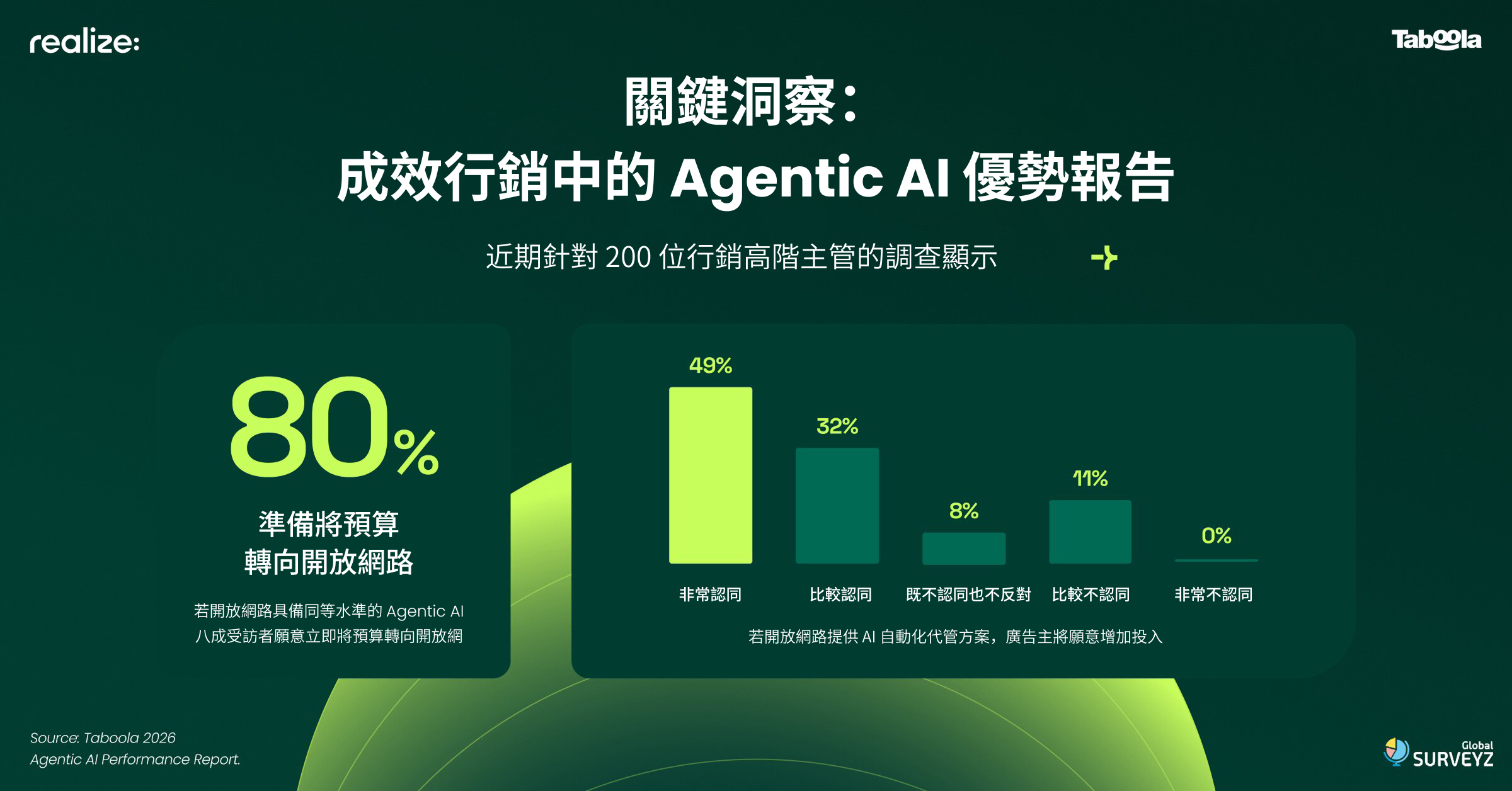 Taboola 最新研究：76% 廣告主認為 Agentic AI 有助提升廣告成效，86% 有意願將高達四分之一廣告預算投入開放網路