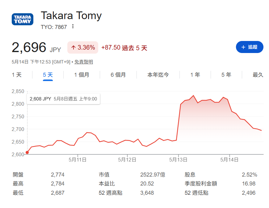 「戰鬥陀螺 X」亞洲掃貨狂潮，疑促母公司 Takara Tomy 股價水漲船高
