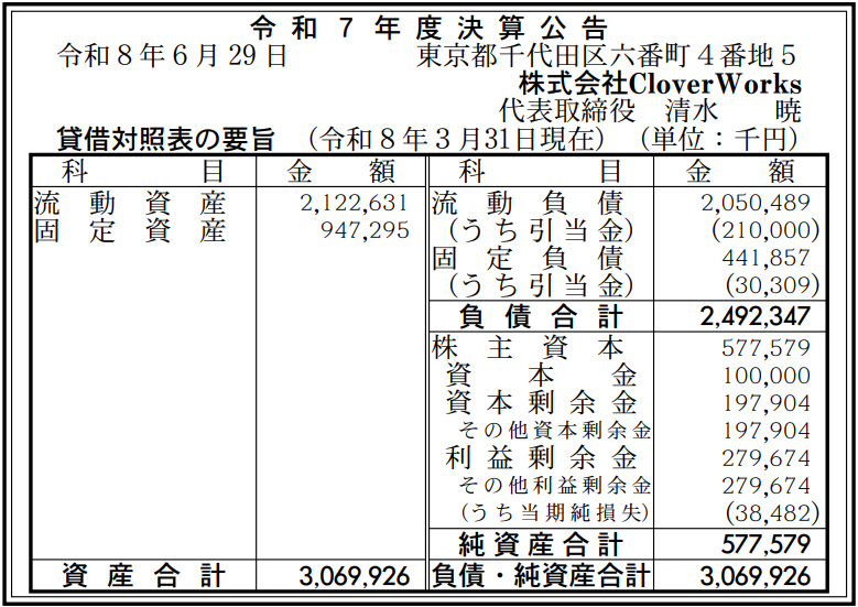 動畫工作室 CloverWorks 連吃兩年赤字！最新財報虧損 3800 萬日圓