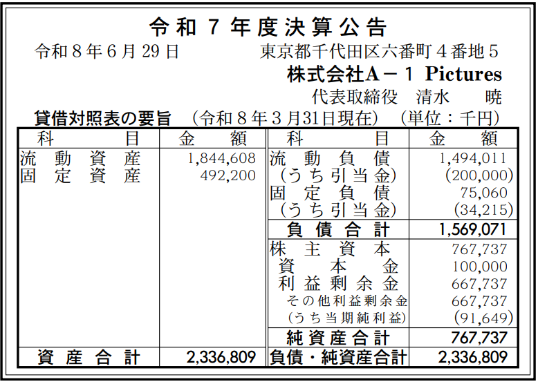 動畫工作室 CloverWorks 連吃兩年赤字！最新財報虧損 3800 萬日圓