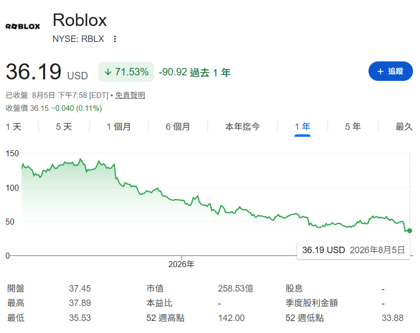 市值一年暴跌 700 億美元!Roblox 坦言缺乏熱門內容 導致玩家成長與營收雙雙放緩