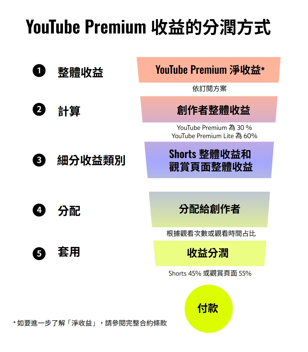 新人創作者更難盈利!YouTube 宣布廣告營利門檻翻倍引發社群反彈