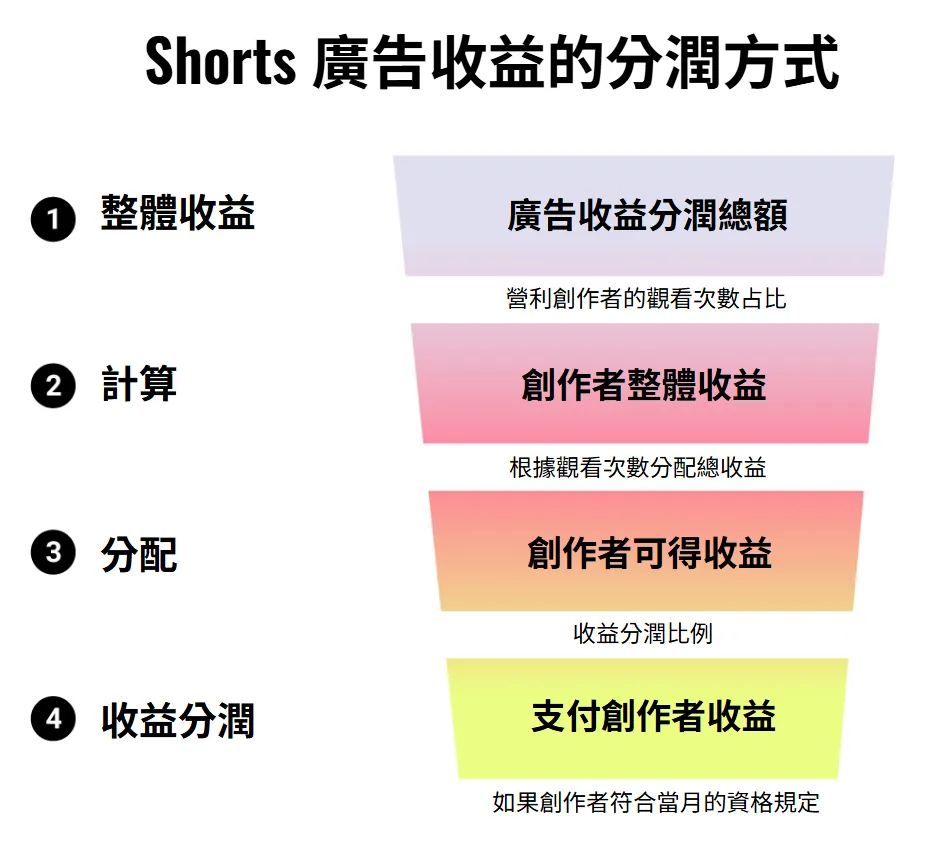 新人創作者更難盈利!YouTube 宣布廣告營利門檻翻倍引發社群反彈