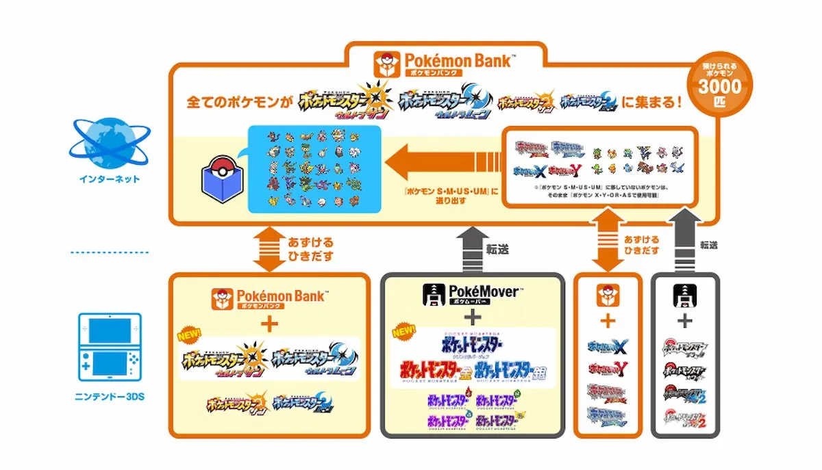 3DS 寶可夢們的最後通牒！官方確認《寶可夢虛擬銀行》2027年2月走入歷史　逾期的舊世代寶可夢將永久受困