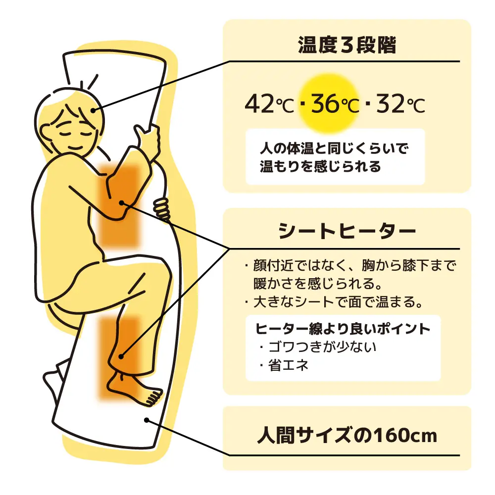 老婆抱起來也體溫了？日本廠商推出「為推角貯備的暖烘烘等身抱枕」這下更享受了~