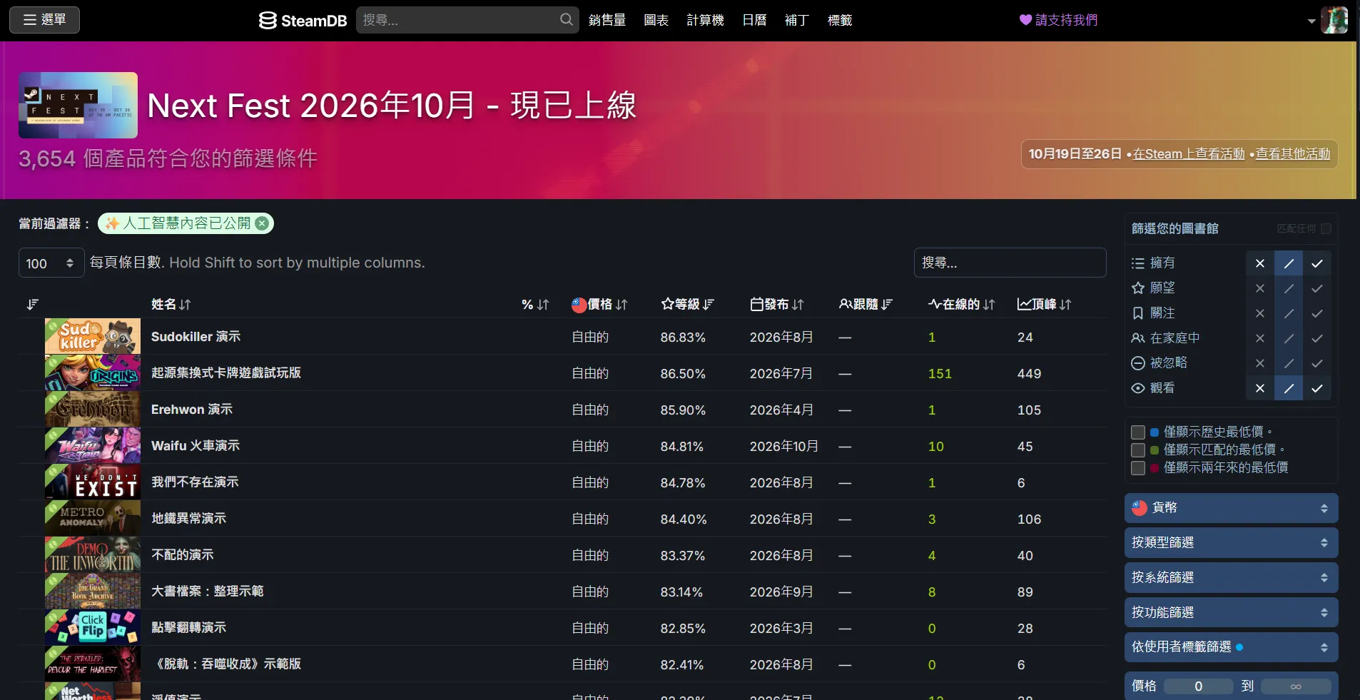 Steam 新品節 Demo 數量再度暴增！劣質 AI 內容引發曝光與抄襲隱憂　開發者擔心公開試玩反成風險