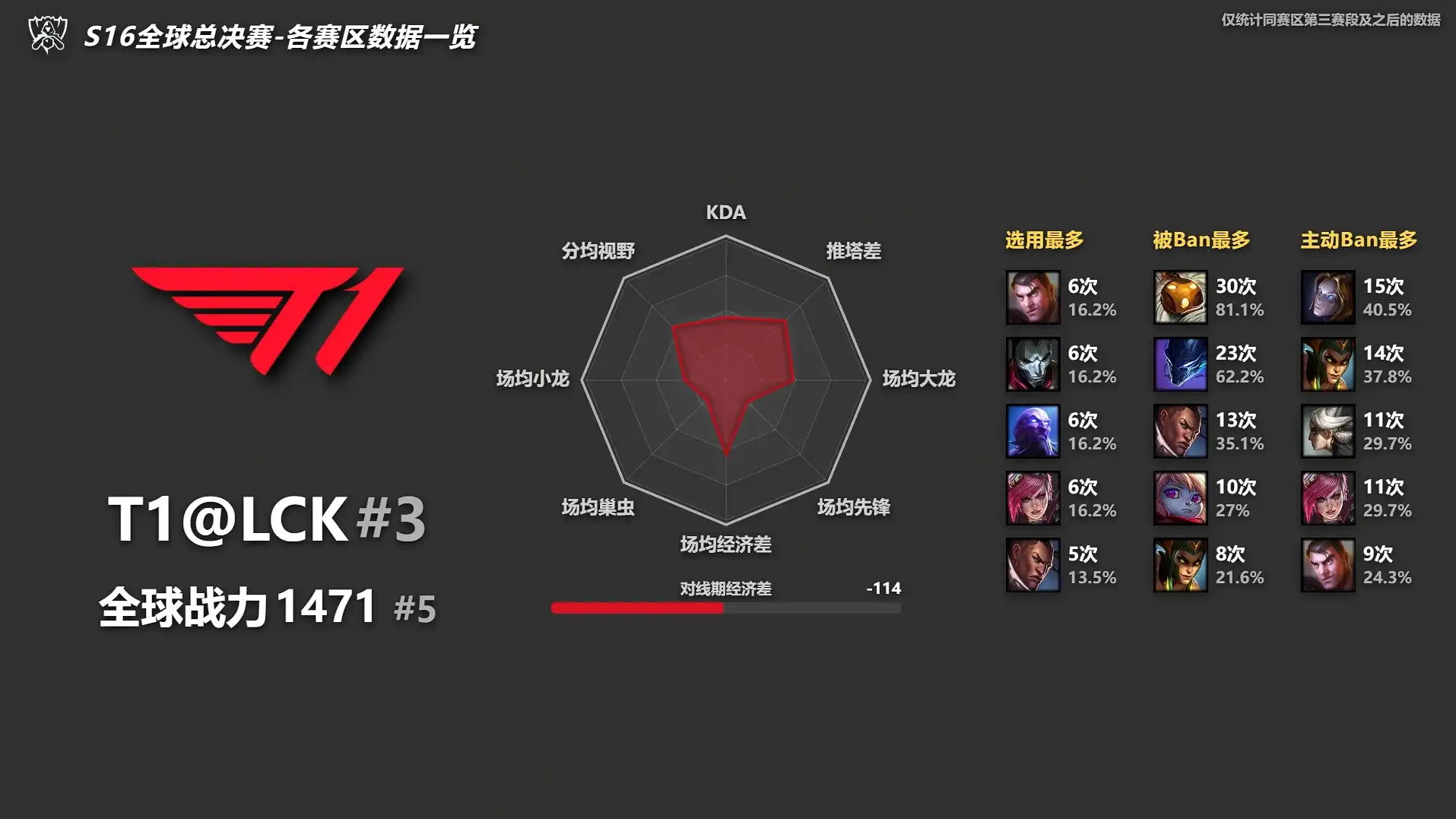 《英雄聯盟》B 站 UP 主製作各大戰隊數據分析 TES驚現《特戰英豪》角色！？