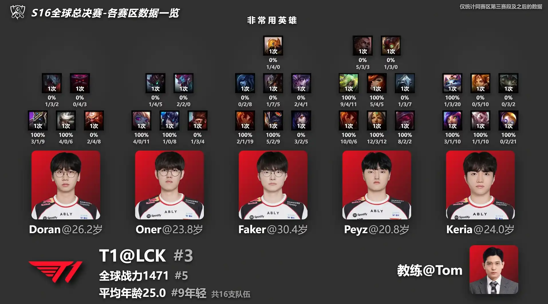 《英雄聯盟》B 站 UP 主製作各大戰隊數據分析 TES驚現《特戰英豪》角色！？