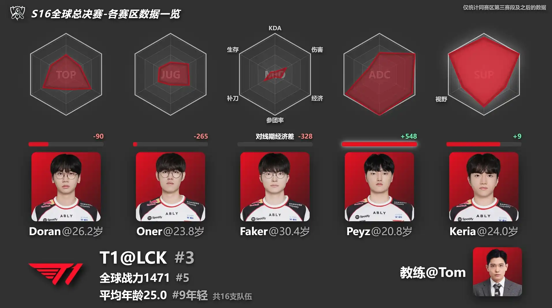 《英雄聯盟》B 站 UP 主製作各大戰隊數據分析 TES驚現《特戰英豪》角色！？