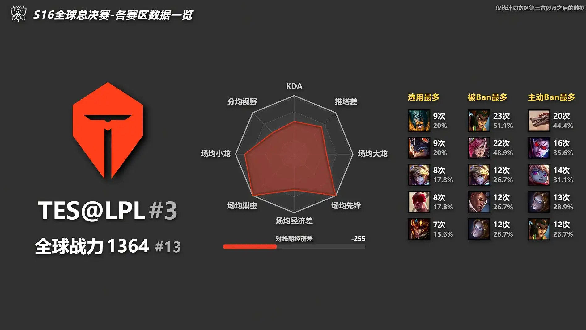 《英雄聯盟》B 站 UP 主製作各大戰隊數據分析 TES驚現《特戰英豪》角色！？