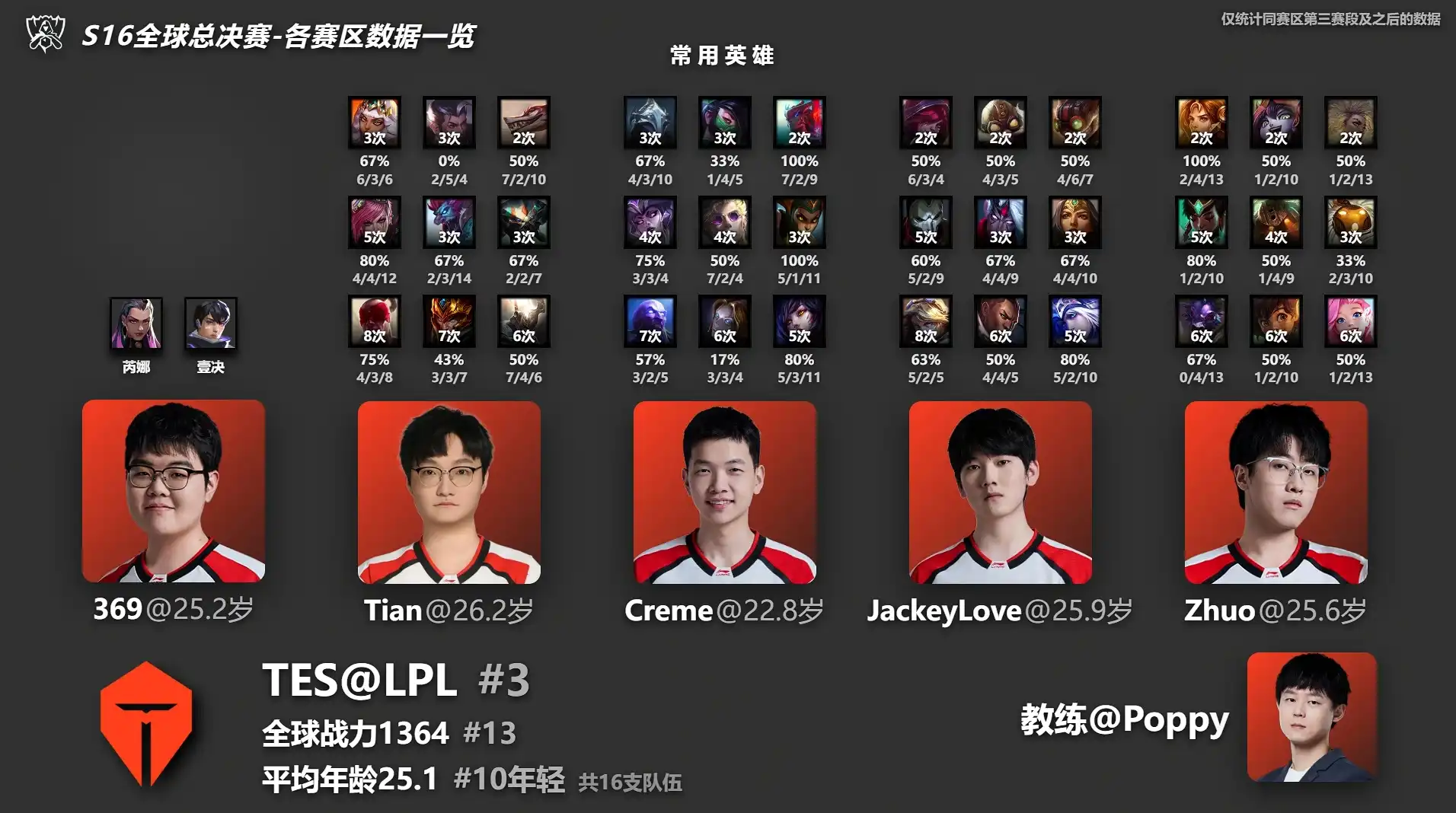 《英雄聯盟》B 站 UP 主製作各大戰隊數據分析 TES驚現《特戰英豪》角色！？