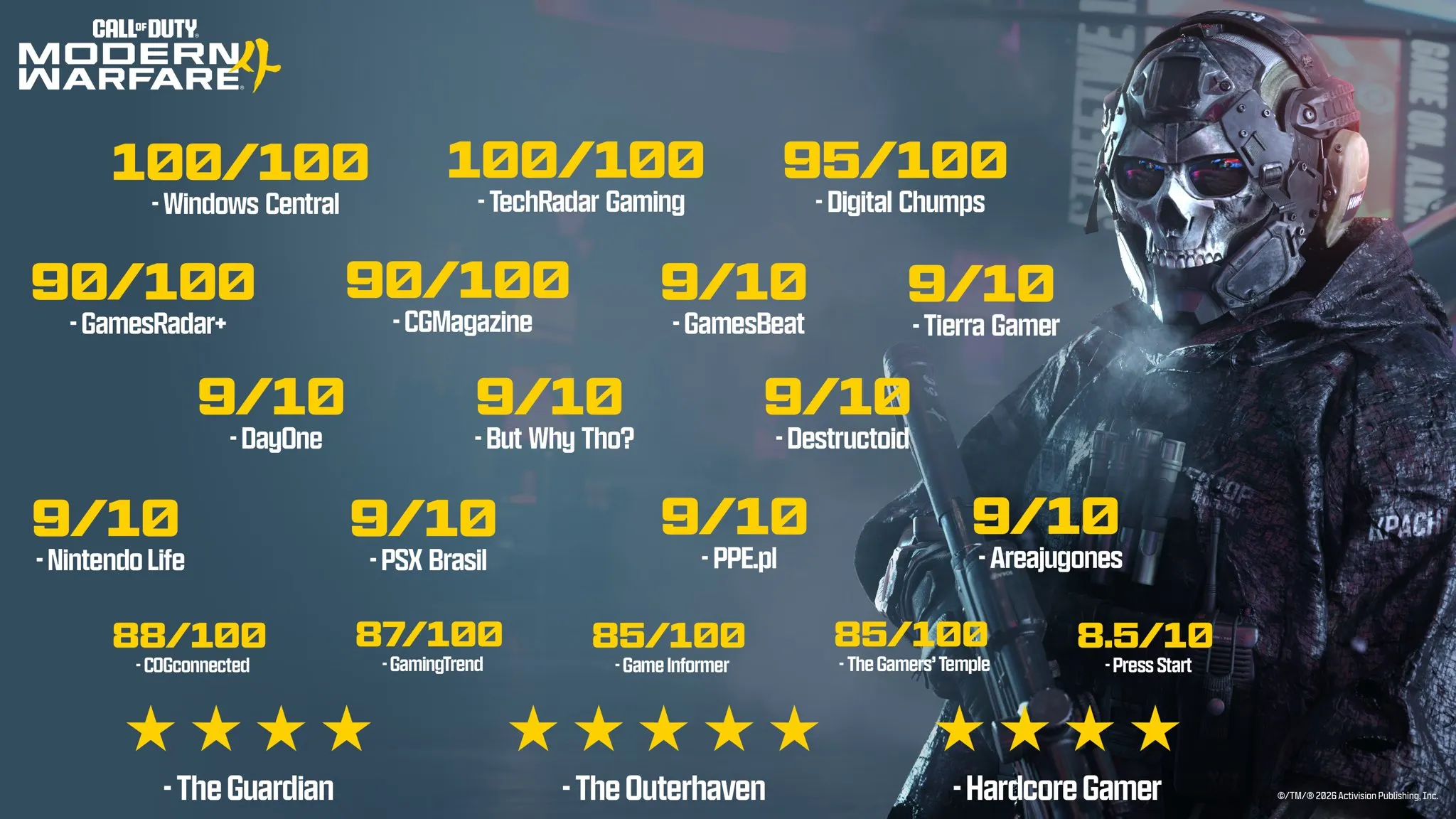 《決勝時刻》系列累積營收突破 400 億美元！Xbox 執行長親自宣布 23 年締造逾新台幣 1.2 兆元驚人紀錄
